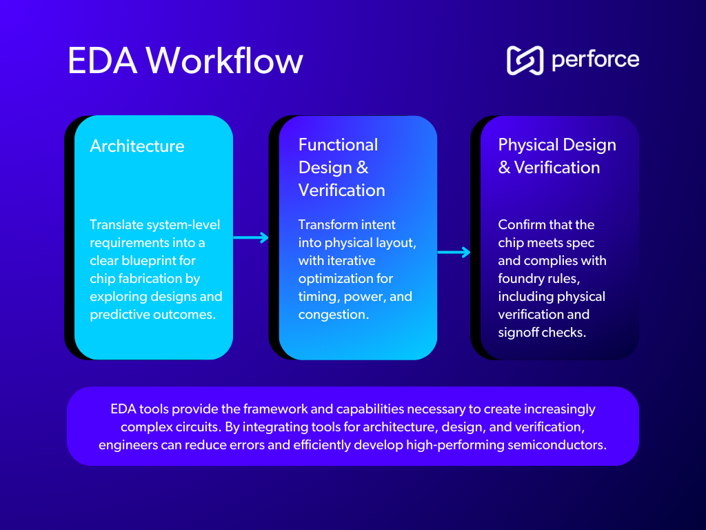 Flowchart outlining the workflow for electronic design automation (EDA) tools.