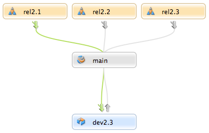 Basic stream structure for software development