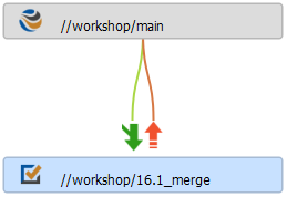 streams merge copy indic