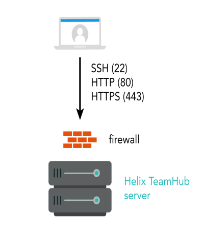 Combo deployment