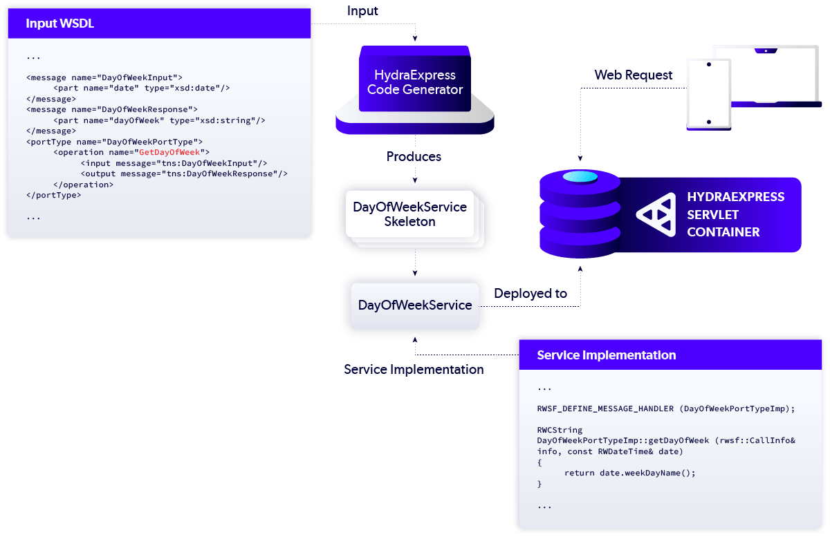 Perforce HydraExpress detailed diagram example of how it works.