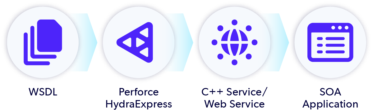 Perforce HydraExpress diagram from WSDL to SOA application.