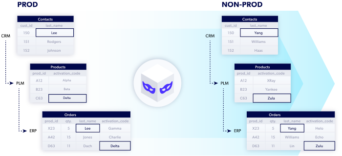 Examples of Perforce Delphix data masking in action with a before and after diagram