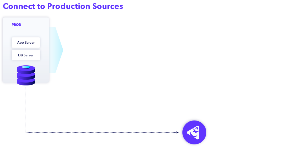 Perforce Delphix Data Virtualization & Delivery diagram phase 1: Sync with Production Services