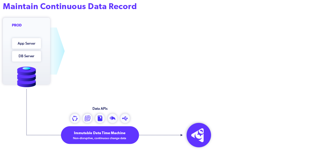 Perforce Delphix Data Virtualization & Delivery diagram phase 2: Maintain an Immutable Data Record 