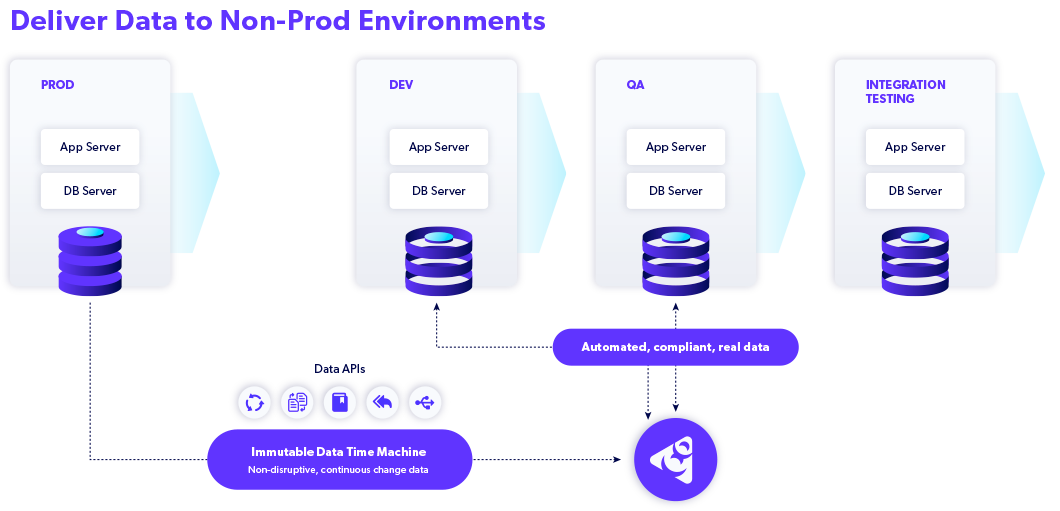 Perforce Delphix Data Virtualization & Delivery diagram phase 3: Deliver Virtual Data Copies 