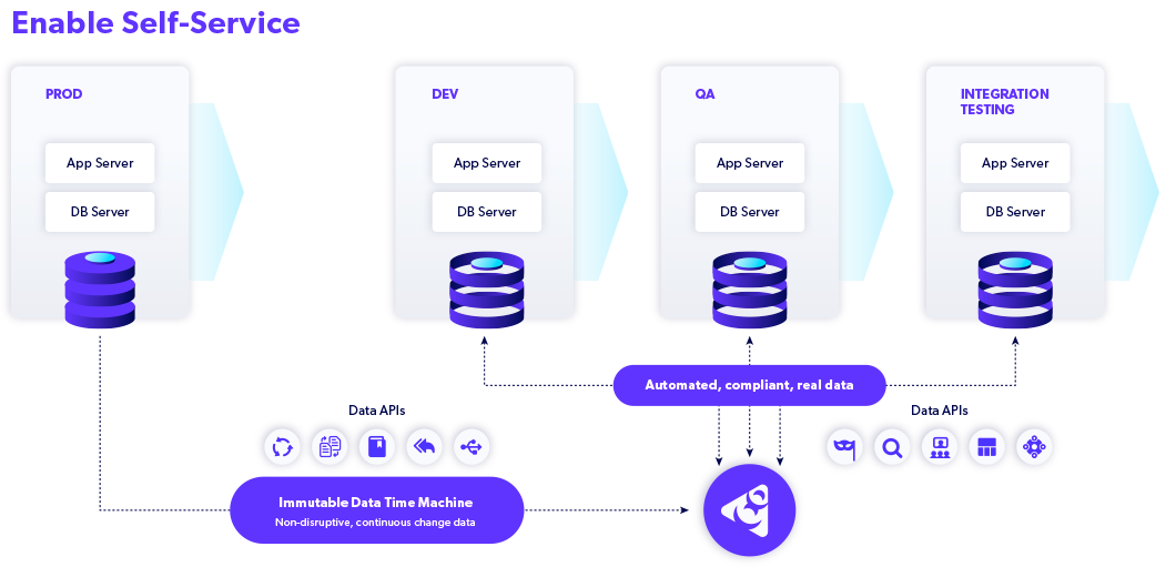 Perforce Delphix Data Virtualization & Delivery diagram phase 4: Enable Users to Access and Control Data