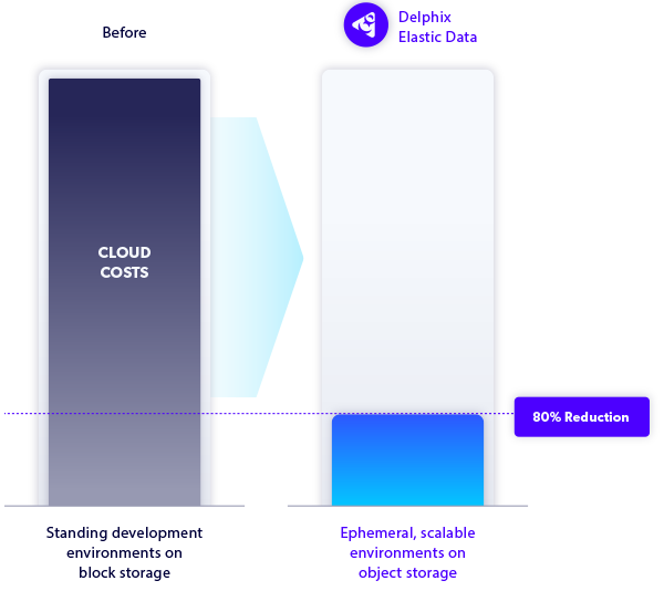 A diagram showing a decrease in cloud costs when using Perforce Delphix elastic data