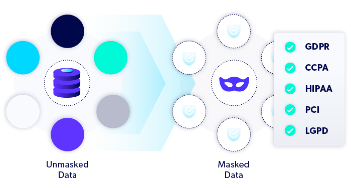 Illustration of the data masking process and regulations achieved like GDPR, CCPA, HIPAA and PCI