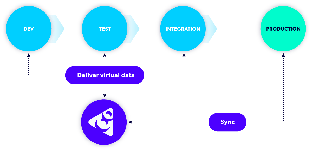 Perforce Delphix diagram on delivering virtual data to production and the sync process