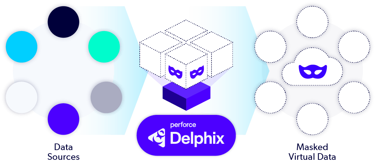 Perforce Delphix data source to masked virtual data example.