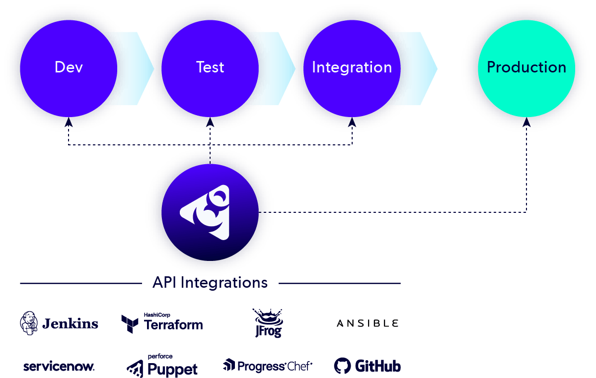 Perforce Delphix Continuous Data example and API Integrations.