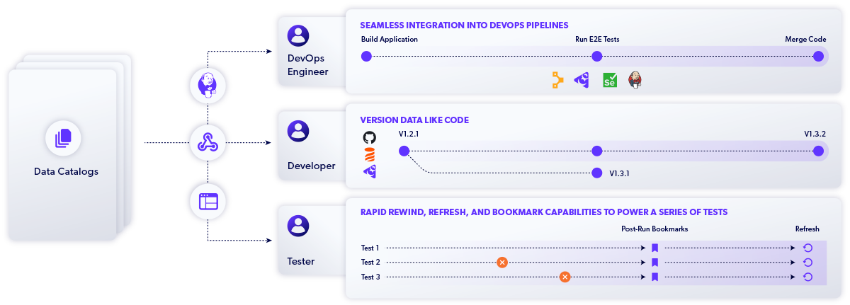 Diagram showing how each catalog enables the full development lifecycle