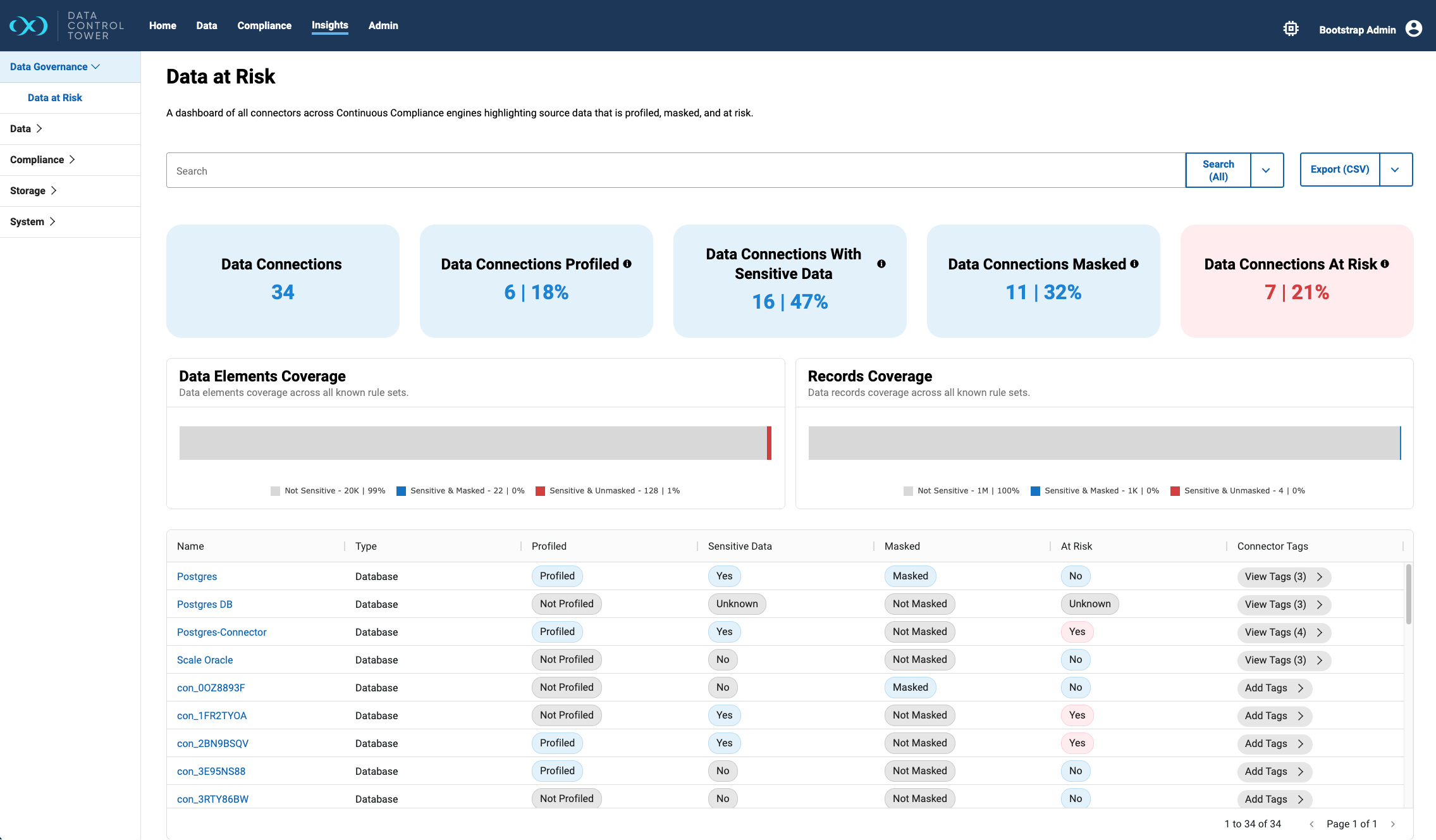 A screenshot from the Perforce Delphix Data Control Tower showing data at risk report