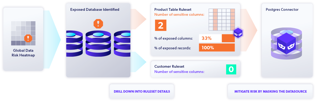 Diagram showing globally visualized data risk in all development and testing environments