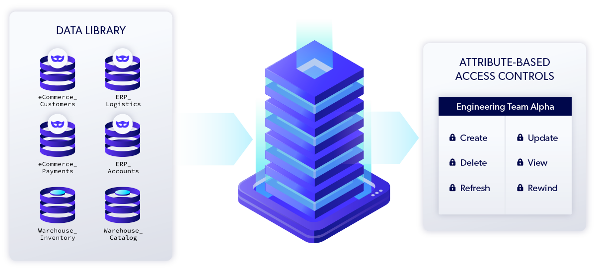 Diagram of the Perforce Delphix Data Library workflow