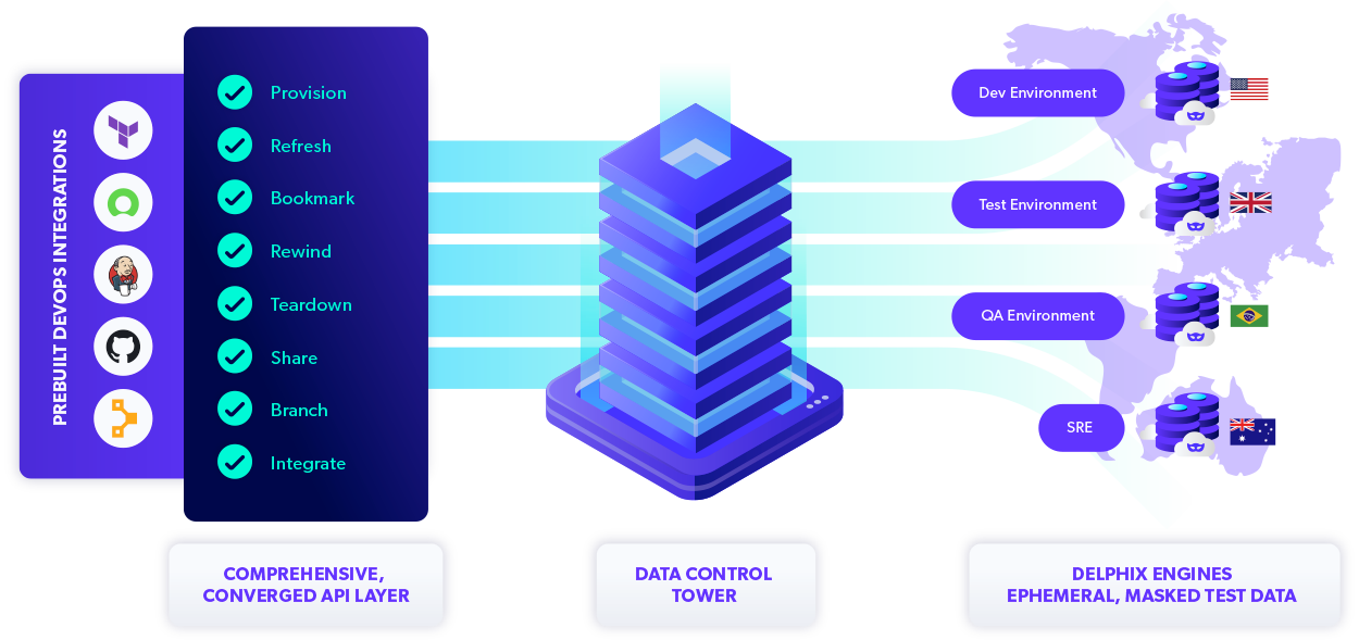 Delphix Data Control Tower diagram