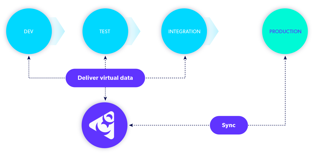 Diagram of Perforce Delpihx delivering virtual data copies to any environemnt