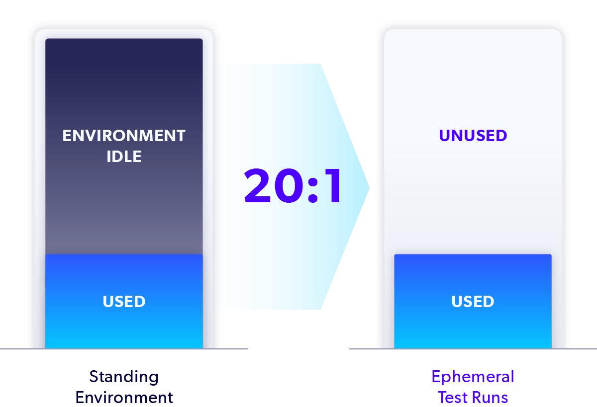 Perforce Delphix 20:1 chart for standing environment to ephemeral test runs.