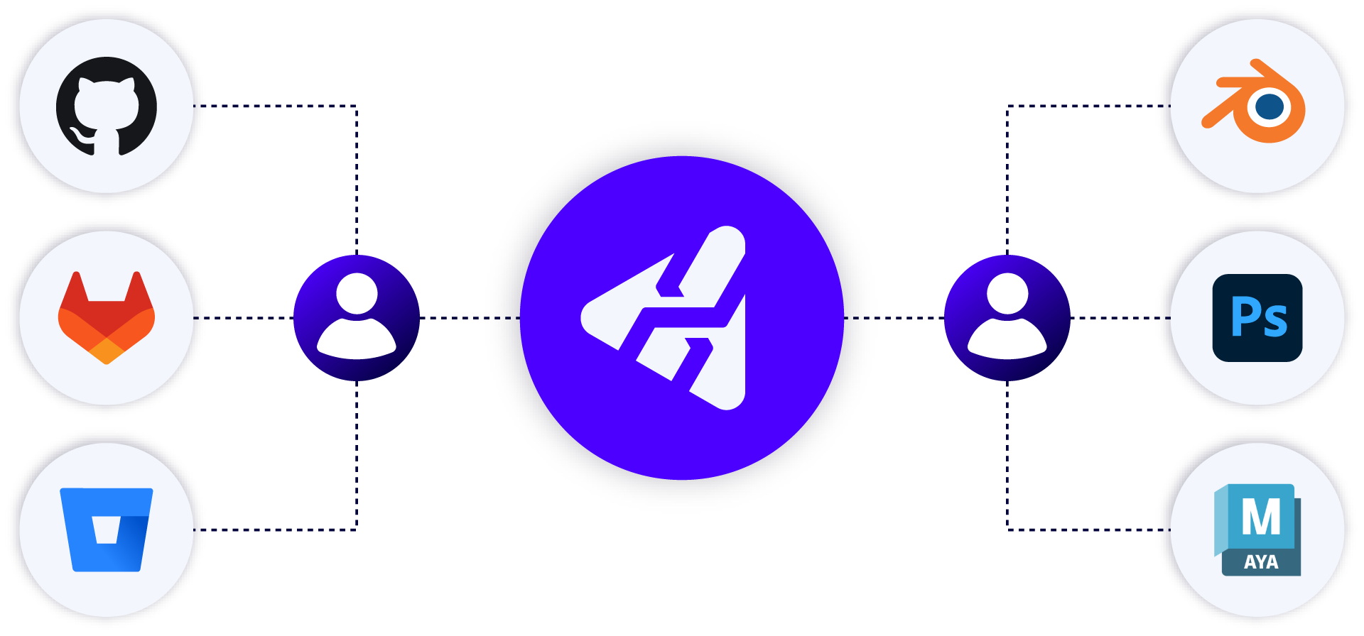 Diagram of Git tools and creative tools centered around Helix Core.