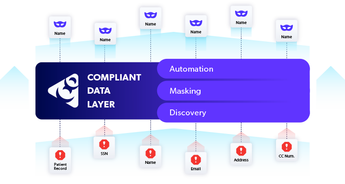 Structure of the Perforce Delphix Compliant Data Layer showing how data is masked