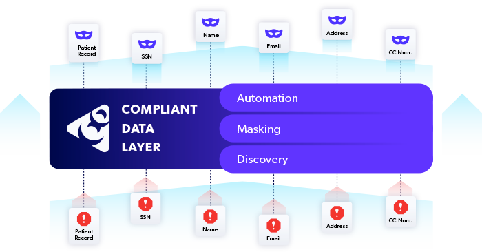 The Perforce Delphix Compliant Data Layer diagrams showing masked data