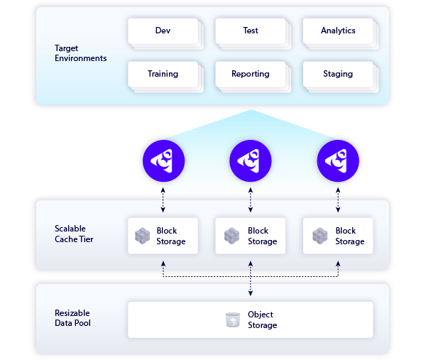 A diagram explaining elastic data engines sync with production data sources