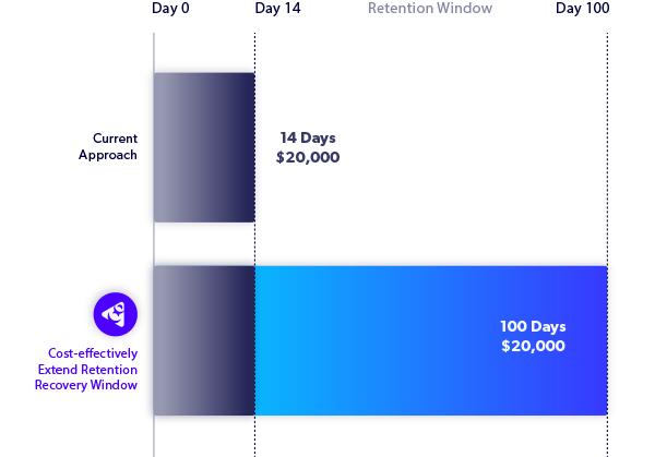 A chart showing cost effectiveness when extending data retention