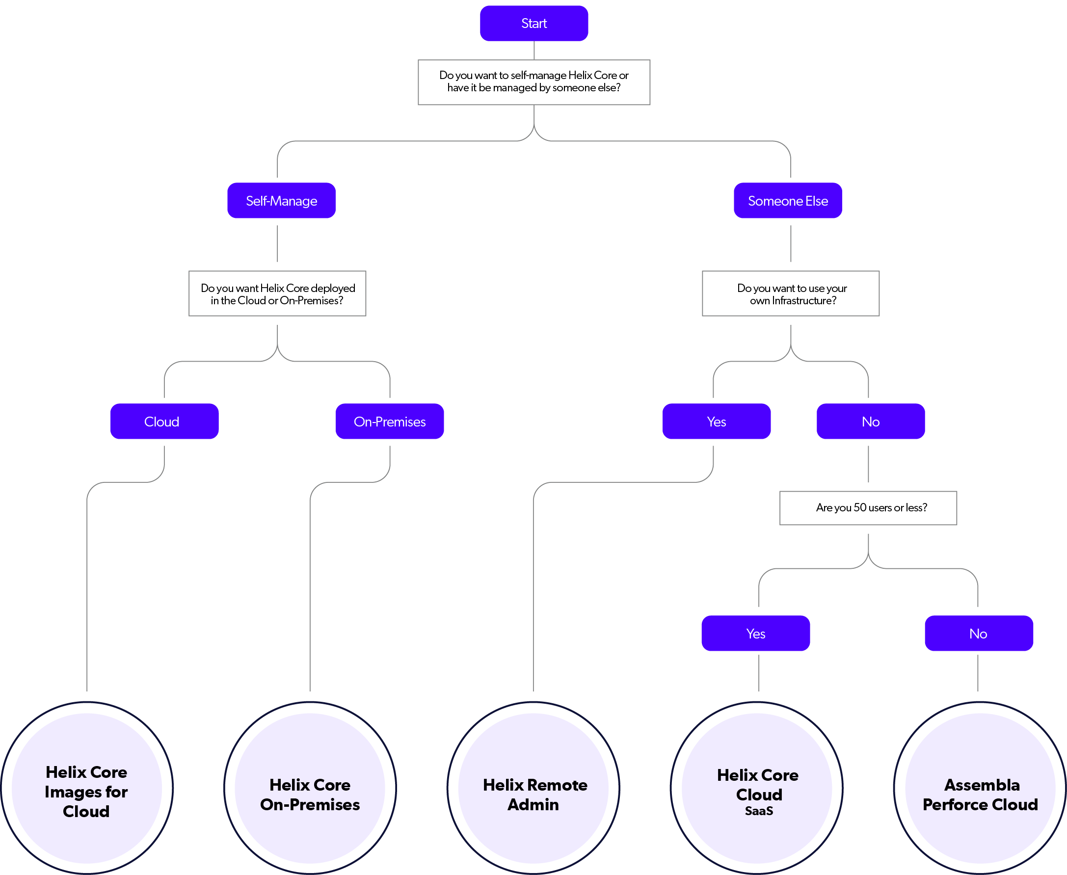 Cloud Deployment Options for Helix Core decision tree diagram.