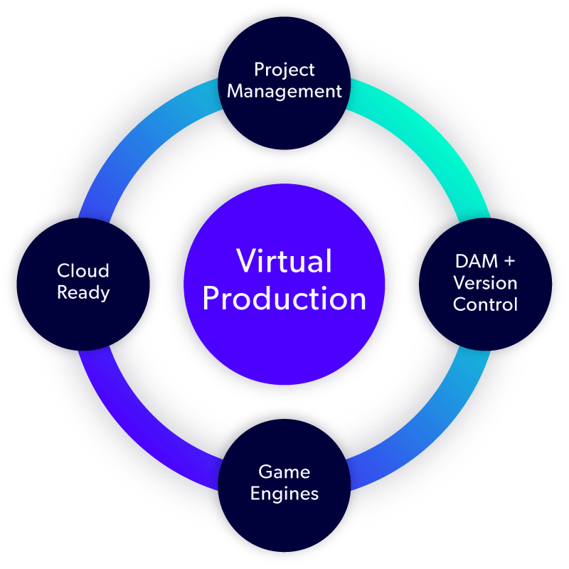 Virtual Production with management, version control, engines, and cloud.