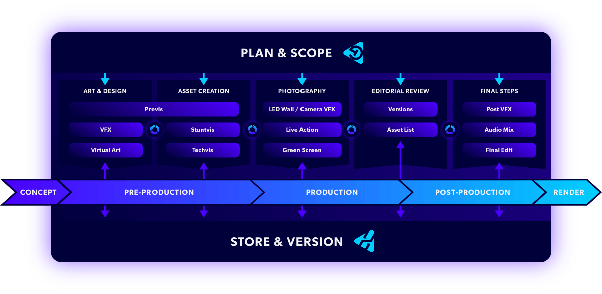 Virtual production workflow from concept to render with Perforce.