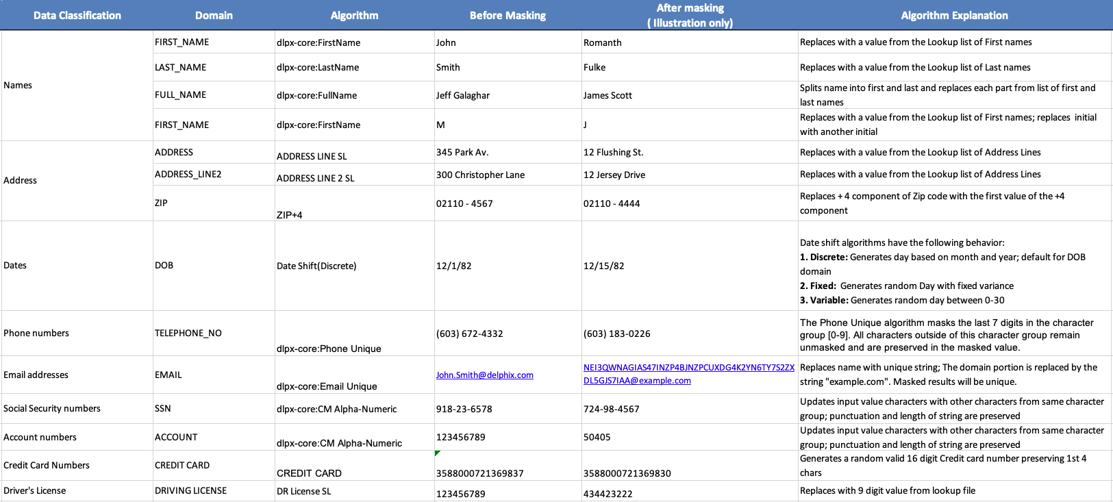 Screenshot: Example Spreadsheet: Delphix Masking Algorithm Behavior