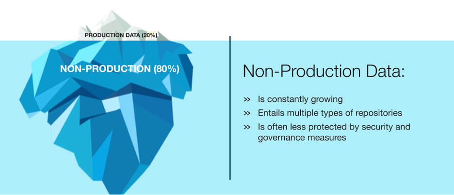 Illustration of an iceberg representing the 20% of production data that is "above the surface" and 80% of non-production data that is "below the surface."