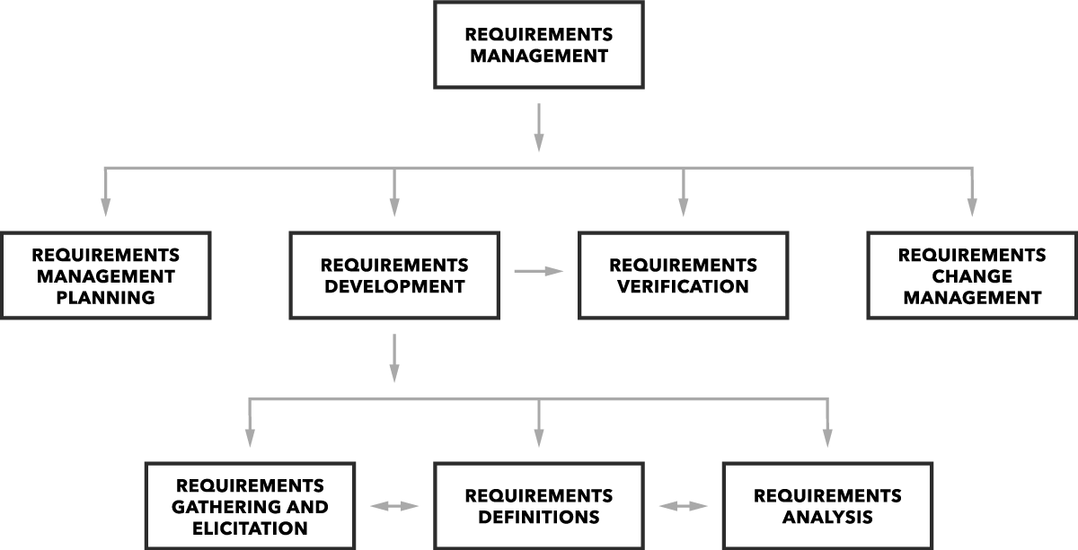 what-is-requirements-management-tips-tactics-perforce