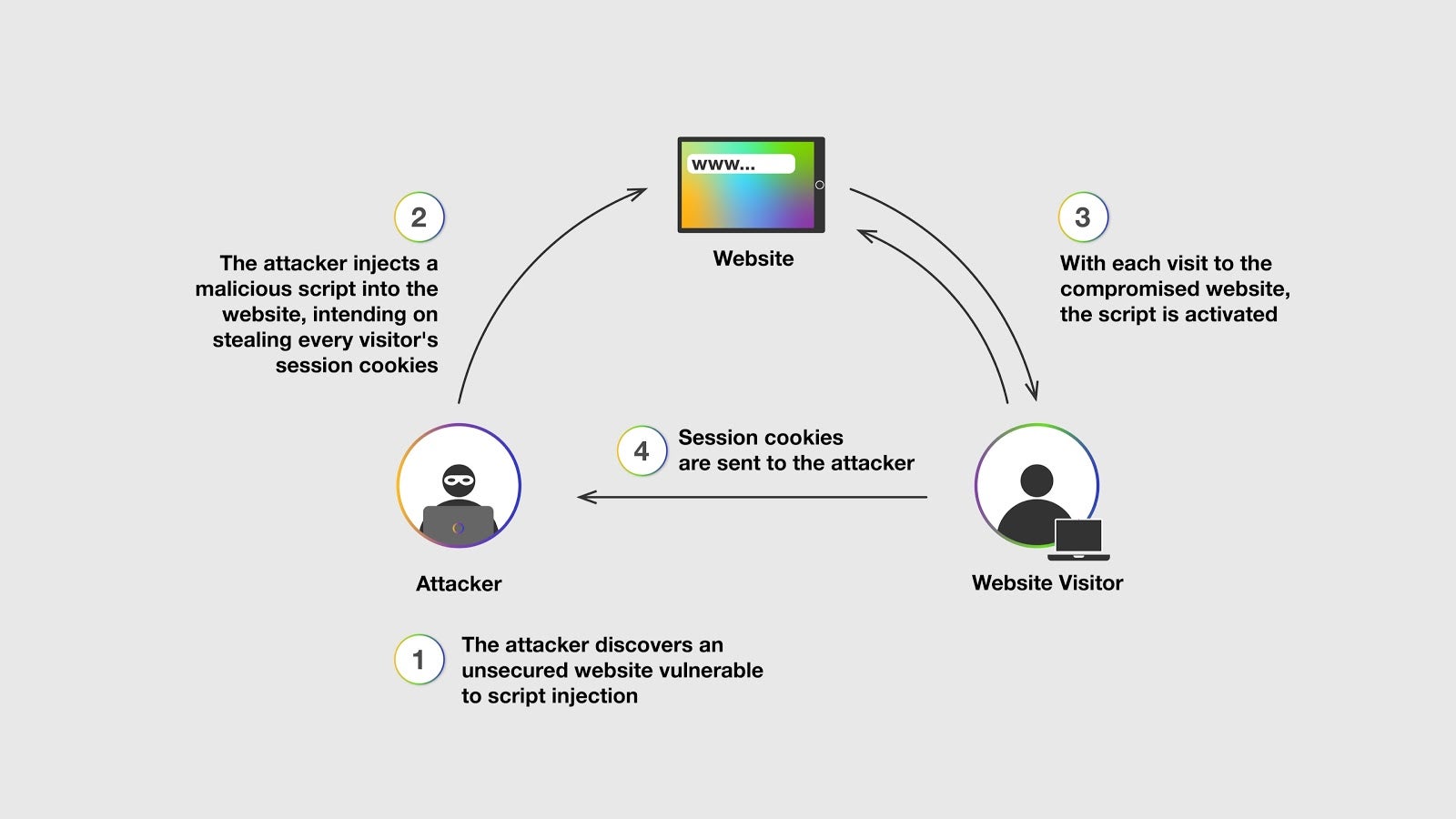 owasp blockchain