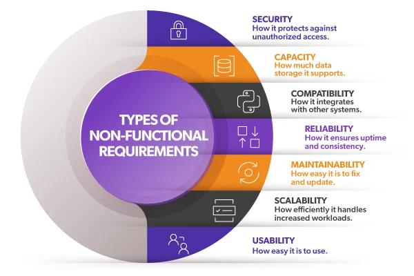 Types of Non-functional Requirements. Security: How it protects against unauthorized access. Capacity: <a href=