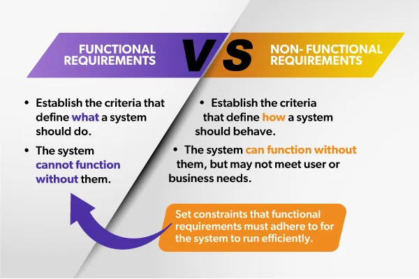 Functional Requirements vs. Non-functional Requirements. Functional requirements establish the criteria that define what a system should do. The system cannot function without them. Non-functional requirements establish the criteria that define how a system should behave. The system can function without them, but may not meet user or business needs. They also set constraints that functional requirements must adhere to for the system to run efficiently.