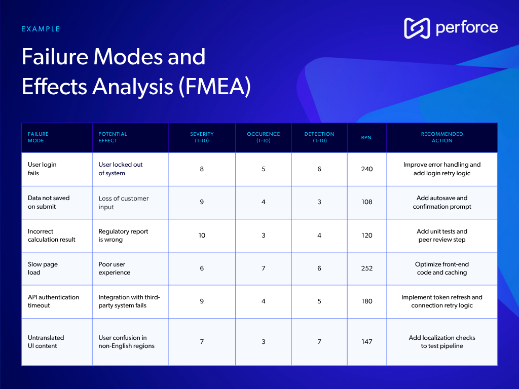Sample FMEA matrix to include in a SRS document.
