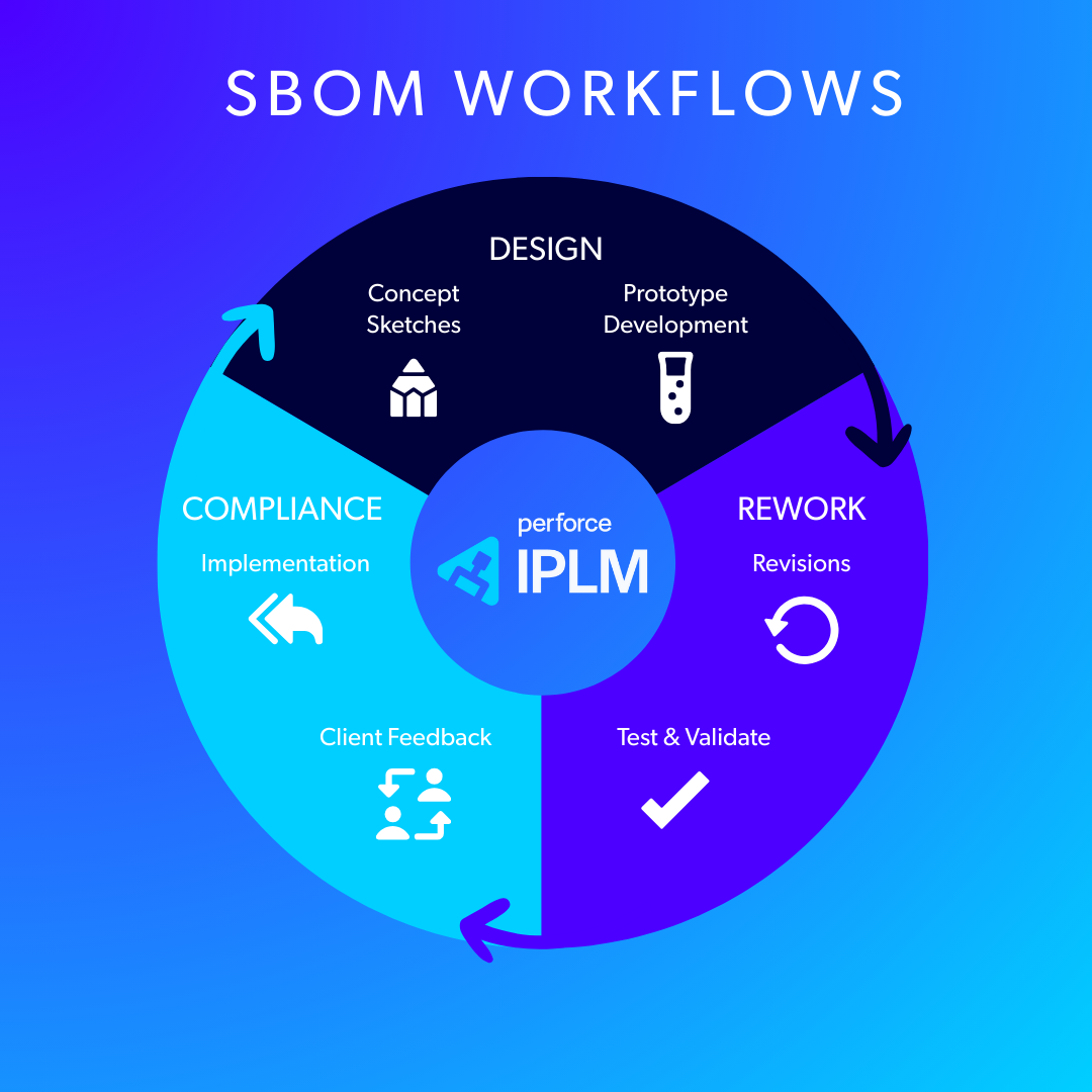 Chart showing three SBOM workflows.