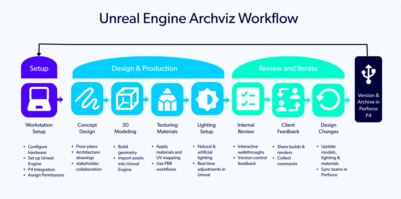 Diagram outlining an archviz workflow using Unreal Engine.
