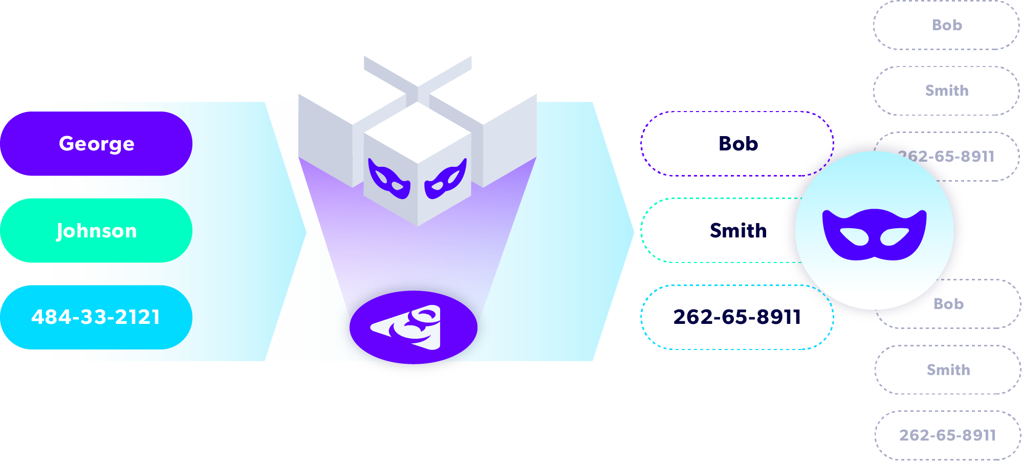 An example of masked data, in which the name "George Johnson" and his Social Security number is changed to "Bob Smith" and a fake Social Security number.