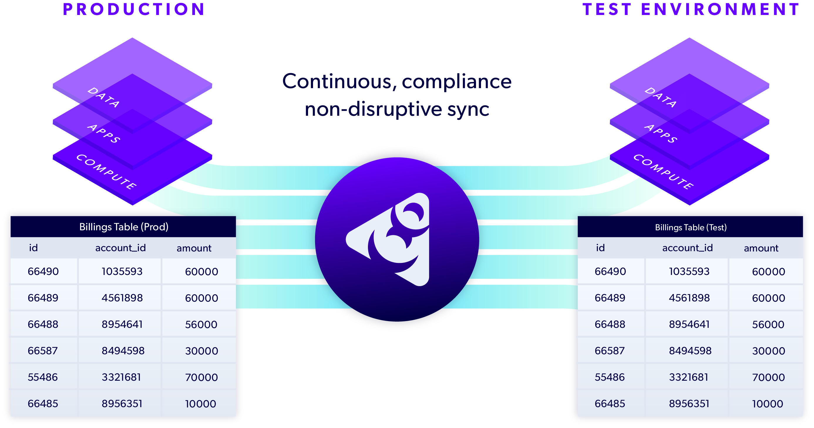 Two tables, one labeled "production" with billing data including ID, account ID, and amount. The other is labeled test environment with the same categories and masked data.
