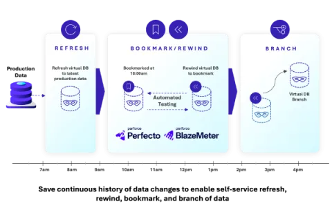 Ephemeral data diagram illustrating process to save continuous history of data changes to enable self-service refresh, rewind, bookmark, and branch data 