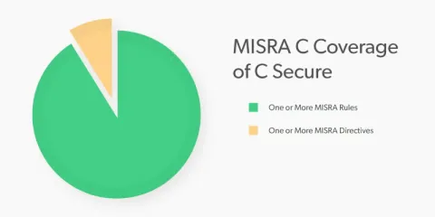 MISRA C Coverage of C Secure: 90% Rules, 10% Directives.