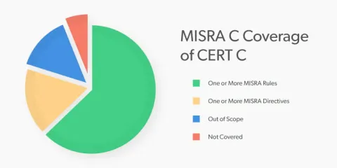 MISRA C Coverage of CERT C: 60% Rules, 20% Directives, 15% Out of Scope, 5% Not Covered.