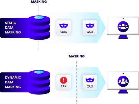 Static Data Masking vs. Dynamic Data Masking diagram.